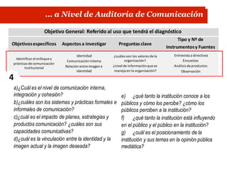 … a Nivel de Auditoria de Comunicación
Objetivosespecíficos Aspectos a investigar Preguntas clave
Identificar el enfoque y organización?
¿nivel de informaciónque se
Encuestas
Análisis de productos
Comunicación interna
Relación entre imagen einstitucional
4
a)¿Cuál es el nivel de comunicación interna,
integración y cohesión?
b)¿cuáles son los sistemas y prácticas formales e
informales de comunicación?
c)¿cuál es el impacto de planes, estrategias y
productos comunicación? ¿cuáles son sus
capacidades comunicativas?
d)¿cuál es la vinculación entre la identidad y la
imagen actual y la imagen deseada?
e) ¿qué tanto la institución conoce a los
públicos y cómo los percibe? ¿cómo los
públicos perciben a la institución?
f) ¿qué tanto la institución está influyendo
en el público y el público en la institución?
g) ¿cuál es el posicionamiento de la
institución y sus temas en la opinión pública
mediática?
Objetivo General: Referido al uso que tendrá el diagnóstico
Tipo y Nº de
Instrumentosy Fuentes
Identidad ¿cuáles son los valores de la Entrevista a directivos
prácticas de comunicación
identidad maneja en la organización? Observación
 