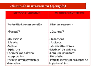 METODO CUALITATIVO METODO CUANTITATIVO
-Profundidad de comprensión
-¿Porqué?
-Motivaciones
-Subjetiva
-Analizar
-Explicativa
-Comprensión holística
-Interpretativa
-Permite formular variables,
alternativas
-Nivel de frecuencia
-¿Cuántos?
- Tendencias
- Acciones
- Valorar alternativas
-Medición de variables
-Formular Indicadores
-Descriptiva
-Permite identificar el alcance de
la problemática
Diseño de instrumentos (ejemplo)
 
