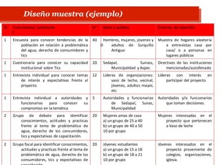 N
º
Instrumento/ jusficación N° Actor o público Criterios de selección
1 Encuesta para conocer tendencias de la
población en relación a problemática
del agua, derecho de consumidores y
tics
40
0
Hombres, mujeres, jovenes y
adultos de Surquillo
Antiguo
Muestra de hogares aleatoria
a entrevistas casa por
casa/ o a personas en
lugares públicos
1 Cuestionario para conocer su capacidad
institucional sobre Tics
20 Sedapal, Sunass,
Municipalidad y Aspec
Directivos de las instituciones
mencionadas/autollenado
1 Entrevista individual para conocer temas
de interés y expectativas frente al
proyecto.
12 Lideres de organizaciones:
vaso de leche, vecinal,
jóvenes, adultos mayor,
etc
Líderes con interés en
participar del proyecto
1 Entrevista individual a autoridades y
funcionarios para conocer su
compromiso en la temática
5 Autoridades y funcionarios
de Sedapal, Sunas,
Municipalidad
Autoridades y/o funcionarios
que toman decisiones.
2 Grupo de debate para identificar
conocimientos, actitudes y practicas
frente al tema de problemática de
agua, derecho de los consumidores,
tics y expectativas de capacitación.
20 Mujeres amas de casa
a) un grupo de 25 a 40
b) un grupo de 40 a 50
10 por grupo
Mujeres interesadas en el
proyecto que pertenecen
a Vaso de leche
2 Grupo focal para identificar conocimientos,
actitudes y practicas frente al tema de
problemática de agua, derecho de los
consumidores, tics y expectativas de
20 Jóvenes estudiantes
a) un grupo de 15 a 18
b) un grupo de 18 a 21
10 por grupo
Jóvenes interesados en el
proyecto proveniente de
colegios, organizaciones,
iglesia.
Diseño muestra (ejemplo)
 