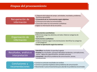 Etapas del procesamiento
• 1.Reporte del trabajo de campo: actividades,resultados,problemas,
lecciones aprendidas
• 2.Inventario de los instrumentos según objetivos
• 3.Directorio de todos los entrevistados
• Transcribirtodos los instrumentos cualitativos
• Digitarla información de las encuestas
Recuperación de
información
• Instrumentos cuantitativos:
• Diferenciarpreguntas abiertas ycerradas.Elaborarcategorías de
agrupación
• Instrumentos cualitativos:
• Elaborarmatrices según instrumentos/actor.Identificarlas categorías
y sub categorías
• Vaciar la información según las matrices
Organización de
información
• Identificar resultados:lo que dice la gente
• Analizar los resultados:¿porqué?Identificar tendencias,contradicciones,
vacíos, lógicas de argumentación,sentidos comunes,
• Interpretar: identificar problemas de comunicación, causas,
consecuencias
Resultados, análisis e
interpretación
• Concluir es articular resultados con análisis
• Concluir es plantear hipótesis sobre problemas de comunicación.
• Recomendarnuevos lineamientos para abordarlos problemas encontrados
Conclusiones y
recomendaciones
 