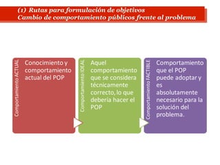 (1) Rutas para formulación de objetivos
Cambio de comportamiento públicos frente al problemaComportamientoACTUAL
Conocimiento y
comportamiento
actual del POP
ComportamientoIDEAL
Aquel
comportamiento
que se considera
técnicamente
correcto,lo que
debería hacer el
POP
ComportamientoFACTIBLE
Comportamiento
que el POP
puede adoptar y
es
absolutamente
necesario para la
solución del
problema.
 