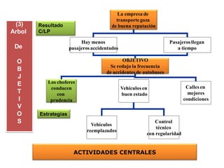 La empresa de
transportegoza
de buena reputación
Hay menos
pasajeros accidentados
Pasajerosllegan
a tiempo
OBJETIVO
Se redujo la frecuencia
de accidentes de autobuses
Los choferes
conducen
con
prudencia
Vehículos en
buen estado
Calles en
mejores
condiciones
Control
técnico
con regularidad
Vehículos
reemplazados
Resultado
C/LP
Estrategias
ACTIVIDADES CENTRALES
(3)
Arbol
De
O
B
J
E
T
I
V
O
S
 