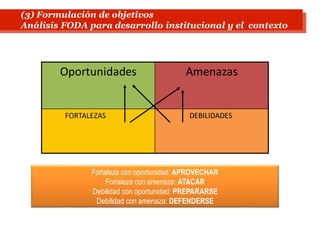Oportunidades Amenazas
FORTALEZAS DEBILIDADES
Fortaleza con oportunidad: APROVECHAR
Fortaleza con amenaza: ATACAR
Debilidad con oportunidad: PREPARARSE
Debilidad con amenaza: DEFENDERSE
(3) Formulación de objetivos
Análisis FODA para desarrollo institucional y el contexto
 