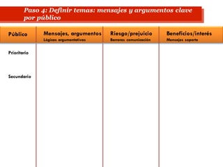 Público
Prioritario
Secundario
Mensajes, argumentos
Lógicas argumentativas
Riesgo/prejuicio
Barreras comunicación
Beneficios/interés
Mensajes soporte
Paso 4: Definir temas: mensajes y argumentos clave
por público
 