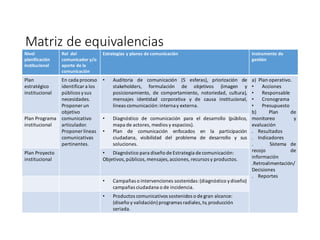 Matriz de equivalencias
Nivel
planificación
institucional
Rol del
comunicador y/o
aporte de la
comunicación
Estrategias y planes de comunicación Instrumento de
gestión
Plan
estratégico
institucional
En cada proceso
identificara los
públicos ysus
necesidades.
Proponer un
objetivo
comunicativo
articulador.
Proponer líneas
comunicativas
pertinentes.
• Auditoria de comunicación (5 esferas), priorización de
stakeholders, formulación de objetivos (imagen y
posicionamiento, de comportamiento, notoriedad, cultura),
mensajes identidad corporativa y de causa institucional,
líneas comunicación:internay externa.
a) Plan operativo.
• Acciones
• Responsable
• Cronograma
• Presupuesto
b) Plan de
monitoreo y
evaluación
. Resultados
. Indicadores
. Sistema de
recojo de
información
.Retroalimentación/
Decisiones
. Reportes
Plan Programa
institucional
• Diagnóstico de comunicación para el desarrollo (público,
mapa de actores, medios y espacios).
• Plan de comunicación enfocados en la participación
ciudadana, visibilidad del problema de desarrollo y sus
soluciones.
Plan Proyecto
institucional
• Diagnóstico para diseño de Estrategia de comunicación:
Objetivos,públicos,mensajes,acciones, recursos y productos.
• Campañas o intervenciones sostenidas:(diagnóstico ydiseño)
campañas ciudadana o de incidencia.
• Productos comunicativos sostenidos o de gran alcance:
(diseño y validación)programas radiales,tv,producción
seriada.
 