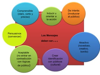 Los Mensajes
deben ser…
Aceptable
(no entrar en
contradicción
con lógicas
de público)
Crear
identificación
con públicos
(cultural)
Atractivo
(novedoso,
creativo,
bonito)
Persuasivos
(convencer)
Comprensible
(claro, corto y
preciso)
De interés
(involucrar
al público)
Inducir u
orientar a
la acción
 