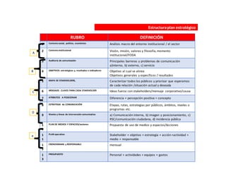 RUBRO DEFINICIÓN
1 Contexto social, político, económico Análisis macro del entorno institucional / el sector
2 Contexto institucional Visión, misión, valores y filosofía,momento
institucional/FODA
3 Auditoria de comunicación Principales barreras y problemas de comunicación
a)interno, b) externo, c) servicio
4 OBJETIVOS estratégicos y, resultados e indicadores Objetivo al cual se alinea
Objetivos generales y específicos / resultados
5 MAPA DE STAKEHOLDERS, Caracterizar todos los públicos y priorizar que esperamos
de cada relación /situación actual y deseada
6 MENSAJES CLAVES PARA CADA STAKEHOLDER Ideas fuerza con stakeholders/mensaje corporativo/causa
7 ATRIBUTOS A POSICIONAR Diferencia + percepción positiva = concepto
8 ESTRATEGIA de COMUNICACIÓN Etapas, rutas, estrategias por públicos, ámbitos, niveles o
programas etc.
9 Niveles y líneas de intervención comunicativa a) Comunicación interna, b) imagen y posicionamiento, c)
RSC/comunicación ciudadana, d) incidencia pública
1
0
PLAN DE MEDIOS Y ESPACIOS/acciones Propuesta de uso de medios y espacios/Acciones
1
1
PLAN operativo Stakeholder + objetivo + estrategia + acción+actividad +
medio + responsable
1
2
CRONOGRAMA y RESPONSABLE mensual
1
3
PRESUPUESTO Personal + actividades + equipos + gastos
Estructuraplan estratégico
A
B
C
D
e
 
