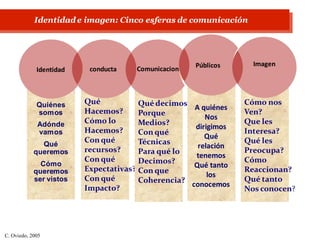 C. Oviedo, 2005
Quiénes
somos
Adónde
vamos
Qué
queremos
Cómo
queremos
ser vistos
Identidad
Qué
Hacemos?
Cómo lo
Hacemos?
Con qué
recursos?
Con qué
Expectativas?
Con qué
Impacto?
conducta
Qué decimos
Porque
Medios?
Con qué
Técnicas
Para qué lo
Decimos?
Con que
Coherencia?
Comunicacion
A quiénes
Nos
dirigimos
Qué
relación
tenemos
Qué tanto
los
conocemos
Públicos
Cómo nos
Ven?
Que les
Interesa?
Qué les
Preocupa?
Cómo
Reaccionan?
Qué tanto
Nos conocen?
Imagen
Identidad e imagen: Cinco esferas de comunicación
 