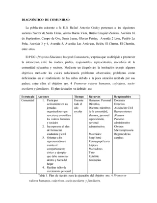 DIAGNÓSTICO DE COMUNIDAD
La población asistente a la E.B. Rafael Antonio Godoy pertenece a los siguientes
sectores: Sector de Santa Elena, vereda Buena Vista, Barrio Ezequiel Zamora, Avenida 16
de Septiembre, Campo de Oro, Santa Juana, Glorias Patrias, Avenida 2 Lora, Pueblo La
Peña, Avenida 3 y 4, Avenida 5, Avenida Las Américas, Belén, El Chama, El Chamita,
entre otros.
El PEIC (Proyecto Educativo Integral Comunitario) expresa que va dirigido a promover
la interacción entre las madres, padres, responsables, representantes, miembros de la
comunidad educativa y vecinos. Mediante un diagnóstico la institución extrajo algunos
objetivos mediante los cuales solucionaría problemas observados; problemas como
deficiencias en el rendimiento de los niños debido a la poca atención recibida por sus
padres; entre ellos el objetivo nro. 4 Promover valores humanos, colectivos, socio-
escolares y familiares. El plan de acción va definido así:
Estrategia Acciones Tiempo Recursos Responsables
Comunidad 1. Participar
activamente en las
jornadas
organizadoras que
rescaten y consoliden
los valores humanos
y sociales
2. Incorporarse al plan
de formación
ciudadana y civil
3. Orientar a los
representados en
cuanto al
comportamiento
cívico y ejemplar
que debe mantener
dentro y fuera del
hogar
4. Realizar taller de
crecimiento personal
Durante
todo el
año
escolar
Humanos: Personal
Directivo,
Docente,miembros
de la comunidad,
alumnos, personal
especializado,
personal
administrativo.
Materiales:
Papelbond
Resma papel carta
Lápices
Marcadores
Tirro
Rotafolio
Fotocopias
Docentes
Directiva
Asociación Civil
Representantes
Alumnos
Personal
administrativo
Obreros
Microempresaria
Regente de las
cantinas
Tabla 1. Plan de Acción para la ejecución del objetivo nro. 4 Promover
valores humanos, colectivos, socio-escolares y familiares.
 