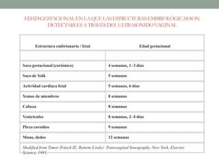 EDADGESTACIONALENLAQUELASESTRUCTURASEMBRIOLÓGICASSON
DETECTABLESATRAVÉSDELULTRASONIDOVAGINAL
Estructura embrionaria / fetal Edad gestacional
Saco gestacional (coriónico) 4 semanas, 1–3 días
Saco de Yolk 5 semanas
Actividad cardiaca fetal 5 semanas, 6 días
Yemas de miembros 8 semanas
Cabeza 8 semanas
Ventrículos 8 semanas, 2–4 días
Plexo coroideo 9 semanas
Mano, dedos 12 semanas
Modified from Timor-Tritsch IE, Rottem S (eds): Transvaginal Sonography. New York, Elsevier
Science, 1991.
 