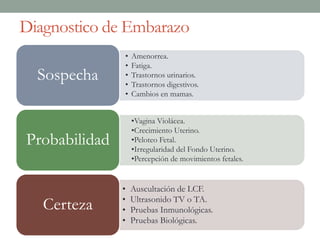 Diagnostico de Embarazo
• Amenorrea.
• Fatiga.
• Trastornos urinarios.
• Trastornos digestivos.
• Cambios en mamas.
Sospecha
•Vagina Violácea.
•Crecimiento Uterino.
•Peloteo Fetal.
•Irregularidad del Fondo Uterino.
•Percepción de movimientos fetales.
Probabilidad
• Auscultación de LCF.
• Ultrasonido TV o TA.
• Pruebas Inmunológicas.
• Pruebas Biológicas.
Certeza
 