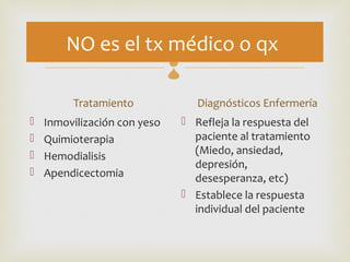 NO es el tx médico o qx
                              
         Tratamiento                 Diagnósticos Enfermería
   Inmovilización con yeso        Refleja la respuesta del
   Quimioterapia                   paciente al tratamiento
                                    (Miedo, ansiedad,
   Hemodialisis
                                    depresión,
   Apendicectomia                  desesperanza, etc)
                                   Establece la respuesta
                                    individual del paciente
 