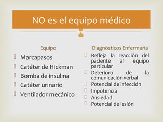 NO es el equipo médico
                          
          Equipo                   Diagnósticos Enfermería
   Marcapasos                   Refleja la reacción del
                                  paciente     al    equipo
   Catéter de Hickman            particular
                                 Deterioro       de      la
   Bomba de insulina             comunicación verbal
   Catéter urinario             Potencial de infección
                                 Impotencia
   Ventilador mecánico          Ansiedad
                                 Potencial de lesión
 