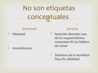 No son etiquetas
          conceptuales
         Incorrecta                 correcta
 Obesidad                 Nutrición alterada: mas
                            de los requerimientos
                            corporales RC los hábitos
                            de comer
 Inmovilizacion

                           Deterioro de la movilidad
                            física RC debilidad
 
