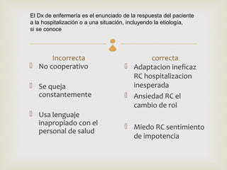 El Dx de enfermería es el enunciado de la respuesta del paciente
a la hospitalización o a una situación, incluyendo la etiología,
si se conoce
                              
      Incorrecta                           correcta
 No cooperativo                     Adaptacion ineficaz
                                      RC hospitalizacion
 Se queja                            inesperada
  constantemente                     Ansiedad RC el
                                      cambio de rol
 Usa lenguaje
  inapropiado con el                 Miedo RC sentimiento
  personal de salud
                                      de impotencia
 