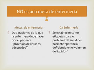 NO es una meta de enfermería
                            
    Metas de enfermería                Dx Enfermería
 Declaraciones de lo que        Se establecen como
  la enfermera debe hacer         etiquetas para el
  por el paciente                 problema de salud del
  “provisión de líquidos          paciente “potencial
  adecuados”                      deficiencia en el volumen
                                  de liquidos”
 