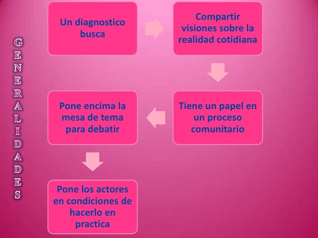Diagnostico de la comunidad