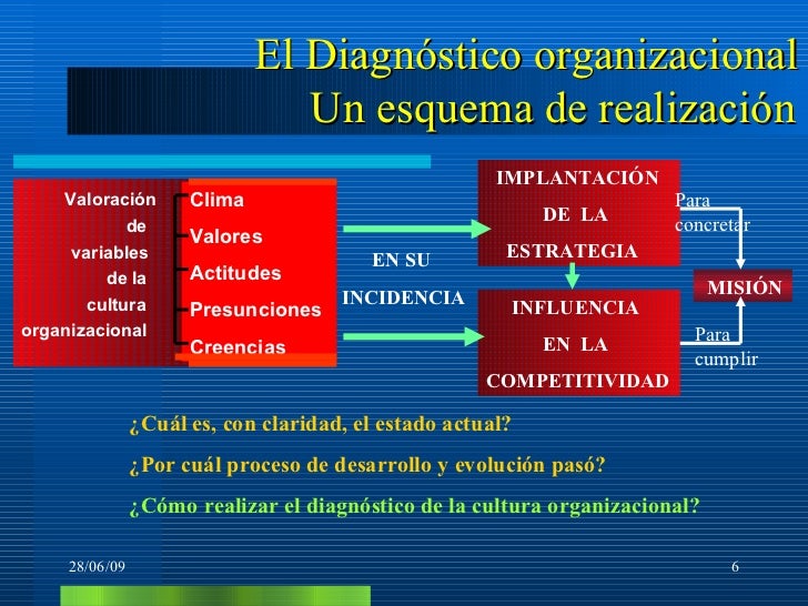 Diagnostico de la cultura organizacional