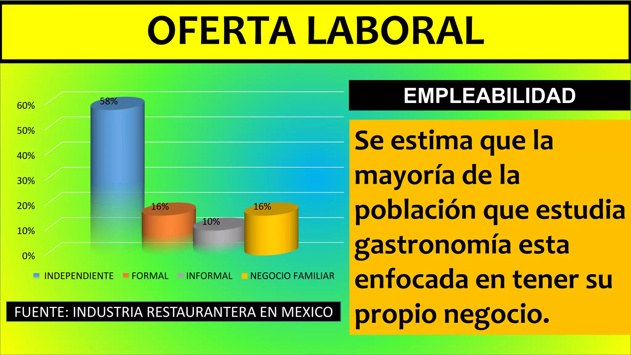OFERTA LABORAL
Se estima que la
mayoría de la
población que estudia
gastronomía esta
enfocada en tener su
propio negocio.
EMPLEABILIDAD
FUENTE: INDUSTRIA RESTAURANTERA EN MEXICO
0%
10%
20%
30%
40%
50%
60% 58%
16%
10%
16%
INDEPENDIENTE FORMAL INFORMAL NEGOCIO FAMILIAR
 