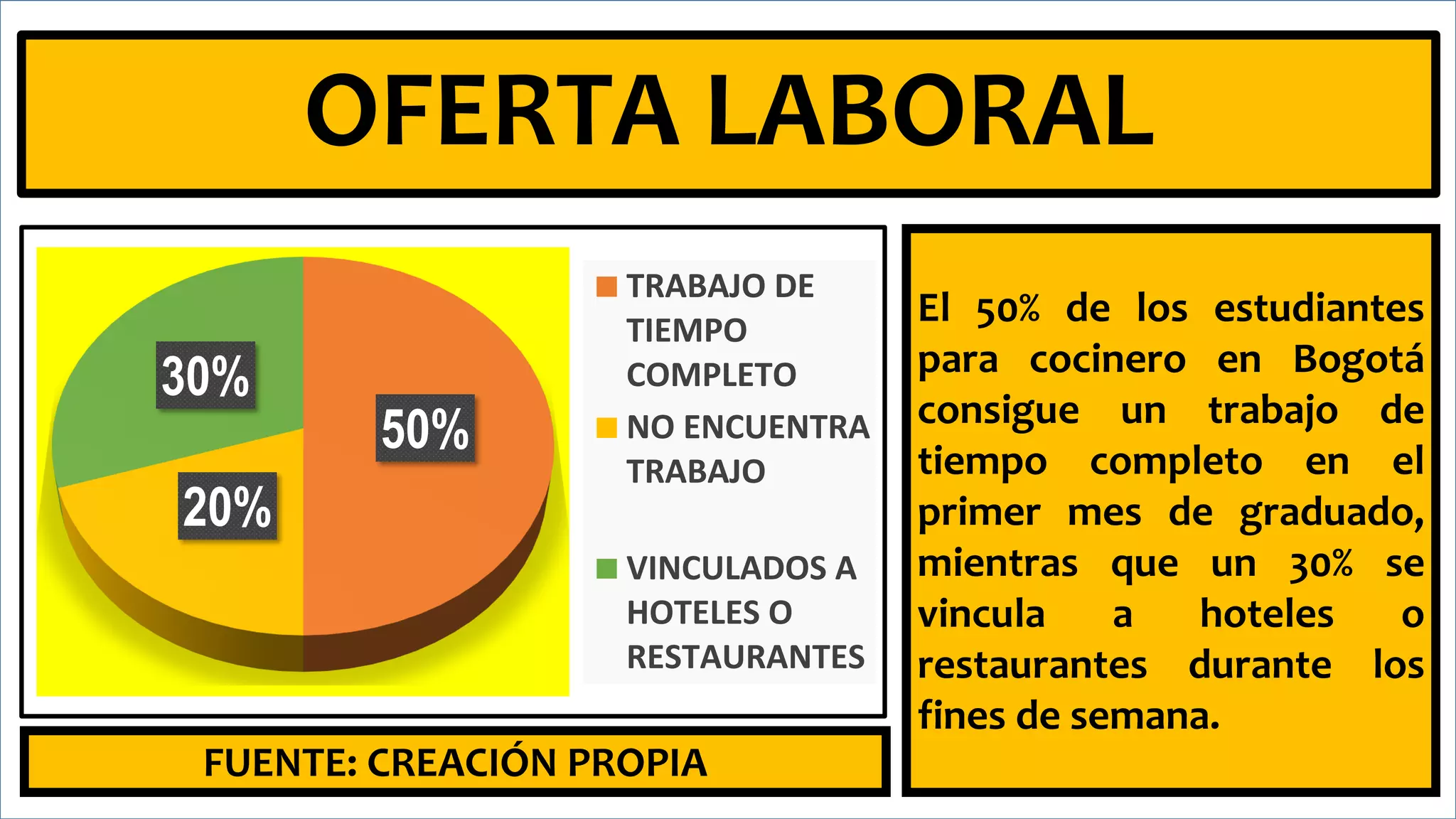 OFERTA LABORAL
50%
20%
30%
TRABAJO DE
TIEMPO
COMPLETO
NO ENCUENTRA
TRABAJO
VINCULADOS A
HOTELES O
RESTAURANTES
El 50% de los estudiantes
para cocinero en Bogotá
consigue un trabajo de
tiempo completo en el
primer mes de graduado,
mientras que un 30% se
vincula a hoteles o
restaurantes durante los
fines de semana.
FUENTE: CREACIÓN PROPIA
 