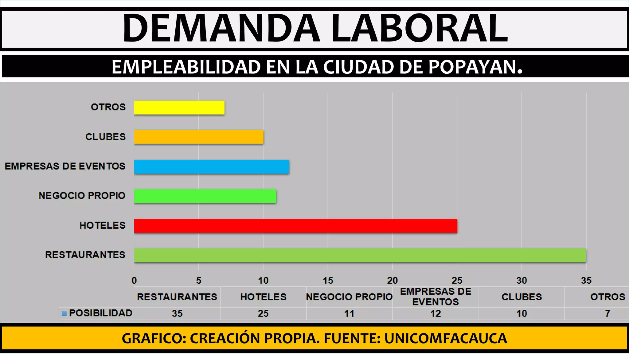 DEMANDA LABORAL
GRAFICO: CREACIÓN PROPIA. FUENTE: UNICOMFACAUCA
EMPLEABILIDAD EN LA CIUDAD DE POPAYAN.
 