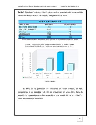 Diagnostico de salud Azumbilla de Nicolas Bravo Puebla