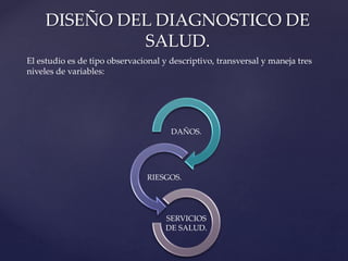 DAÑOS.
RIESGOS.
SERVICIOS
DE SALUD.
DISEÑO DEL DIAGNOSTICO DE
SALUD.
El estudio es de tipo observacional y descriptivo, transversal y maneja tres
niveles de variables:
 