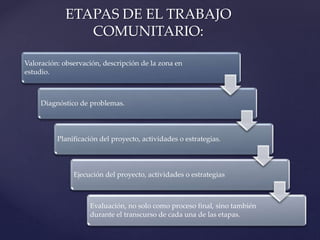 Valoración: observación, descripción de la zona en
estudio.
Diagnóstico de problemas.
Planificación del proyecto, actividades o estrategias.
Ejecución del proyecto, actividades o estrategias
Evaluación, no solo como proceso final, sino también
durante el transcurso de cada una de las etapas.
ETAPAS DE EL TRABAJO
COMUNITARIO:
 