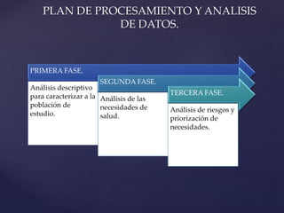PRIMERA FASE.
Análisis descriptivo
para caracterizar a la
población de
estudio.
SEGUNDA FASE.
Análisis de las
necesidades de
salud.
TERCERA FASE.
Análisis de riesgos y
priorización de
necesidades.
PLAN DE PROCESAMIENTO Y ANALISIS
DE DATOS.
 