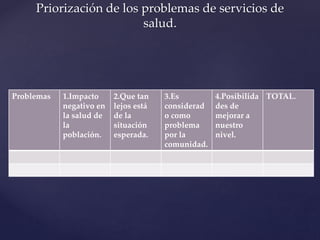 Problemas 1.Impacto
negativo en
la salud de
la
población.
2.Que tan
lejos está
de la
situación
esperada.
3.Es
considerad
o como
problema
por la
comunidad.
4.Posibilida
des de
mejorar a
nuestro
nivel.
TOTAL.
Priorización de los problemas de servicios de
salud.
 