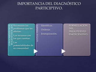 CONOCIMIENTODESU
REALIDADENELQUE:
Reconocen los
problemas que les
afectan.
Los recursos con
los que cuentan.
Las
potencialidades de
su comunidad.
LOCUALPERMITE:
Identificar.
Ordenar.
Jerarquización.
FORMULACIÓN
DEL
PRESUPUESTO
PARTICIPATIVO.
IMPORTANCIA DEL DIAGNÓSTICO
PARTICIPTIVO.
 
