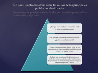 ¿Por qué esas variables se encuentran mal?
¿Qué es lo que ha sucedido?
¿Por qué esas variables se encuentran regular?
¿Qué es lo que ha sucedido?
Observa el conjunto de la matriz. ¿cual de los
sistemas tienen mas cantidad de variables en mal
estado y en regular estado.
Redacta una caracterización del conjunto de
todas las variables y de todos los subsistemas.
Hay variables en buen estado y otras en riesgo de
empeorar(regulares y malas)
5to paso. Plantea hipótesis sobre las causas de los principales
problemas identificados.
Los principales problemas identificados, son aquellos que se califican
como malos y regulares.
 
