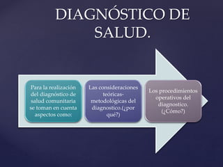 Para la realización
del diagnóstico de
salud comunitaria
se toman en cuenta
aspectos como:
Las consideraciones
teóricas-
metodológicas del
diagnostico.(¿por
qué?)
Los procedimientos
operativos del
diagnostico.
(¿Cómo?)
DIAGNÓSTICO DE
SALUD.
 