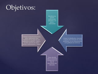 Objetivos:
Identificar los
factores
multicausales
asociados a un
hecho o
enfermedad
Conocer la distribución, extensión
e impacto de la situación de salud
priorizada y de sus determinantes
en la población de referencia.
Tomar decisión
sobre la necesidad
de intervenir y el
tipo de
intervención más
adecuada.
Conocer la situación del proceso
salud- enfermedad como
fenómeno de un grupo de una
población en relación a : daños a
la salud, servicios de salud y
factores condicionantes y riesgos.
 