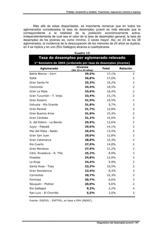 Trabajo, ocupación y empleo. Trayectorias, negociación colectiva e ingresos
Diagnóstico del desempleo juvenil | 197
Más allá de estas disparidades, es importante remarcar que en todos los
aglomerados considerados la tasa de desempleo juvenil es más elevada que la
correspondiente a la totalidad de la población económicamente activa.
Independientemente de cual sea el valor de la tasa de desempleo general, la tasa de
desempleo de los jóvenes es, como mínimo, 2 veces mayor. Así, en 23 de los 28
aglomerados, la incidencia de la desocupación de los menores de 24 años se duplica,
en 4 se triplica y en uno (Río Gallegos) alcanza a cuadriplicarse.
Aglomerado
Jóvenes
(De 15 a 24 años)
Total Relación
Bahía Blanca - Cerri 39,5% 17,1% 2
Salta 36,8% 17,0% 2
Gran Santa Fe 35,3% 16,2% 2
Concordia 34,4% 18,5% 2
Gran La Plata 33,6% 16,4% 2
Gran Tucumán - T. Viejo 33,4% 15,1% 2
Gran Rosario 31,9% 16,5% 2
Ushuaia - Río Grande 31,8% 9,7% 3
Gran Paraná 31,7% 12,8% 2
Gran Buenos Aires 31,6% 15,3% 2
Gran Córdoba 31,2% 15,0% 2
S. del Estero - La Banda 29,9% 13,6% 2
Jujuy - Palpalá 29,6% 14,1% 2
Mar del Plata - Batán 29,6% 13,4% 2
Gran San Juan 29,0% 12,8% 2
Gran Catamarca 28,8% 15,3% 2
Río Cuarto 27,9% 14,8% 2
Gran Mendoza 27,9% 11,2% 2
Cdro. Rivadavia - R. Tilly 25,2% 8,9% 3
Posadas 24,8% 12,0% 2
La Rioja 24,4% 9,9% 2
Santa Rosa - Toay 23,3% 10,5% 2
Gran Resistencia 22,4% 8,3% 3
Corrientes 20,7% 10,3% 2
Formosa 20,7% 6,6% 3
Neuquén - Plottier 20,0% 9,6% 2
Río Gallegos 9,2% 2,2% 4
San Luis - El Chorrillo 5,5% 3,0% 2
Fuente: DGEYEL - SSPTYEL, en base a EPH (INDEC).
Tasa de desempleo por aglomerado relevado
1° Semestre de 2004 (ordenado por tasa de desempleo jóvenes)
Cuadro 13
 