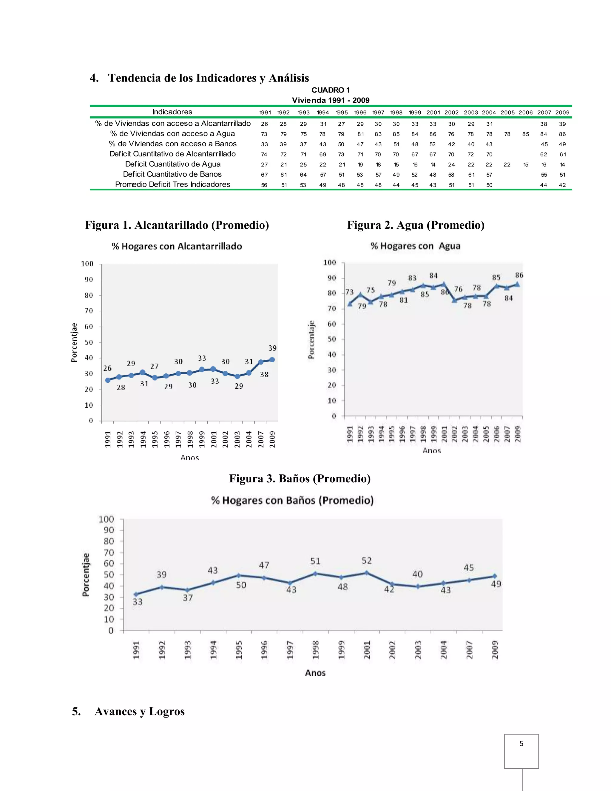 5
4. Tendencia de los Indicadores y Análisis
Indicadores 1991 1992 1993 1994 1995 1996 1997 1998 1999 2001 2002 2003 2004 2005 2006 2007 2009
% de Viviendas con acceso a Alcantarrillado 26 28 29 31 27 29 30 30 33 33 30 29 31 38 39
% de Viviendas con acceso a Agua 73 79 75 78 79 81 83 85 84 86 76 78 78 78 85 84 86
% de Viviendas con acceso a Banos 33 39 37 43 50 47 43 51 48 52 42 40 43 45 49
Deficit Cuantitativo de Alcantarrillado 74 72 71 69 73 71 70 70 67 67 70 72 70 62 61
Deficit Cuantitativo de Agua 27 21 25 22 21 19 18 15 16 14 24 22 22 22 15 16 14
Deficit Cuantitativo de Banos 67 61 64 57 51 53 57 49 52 48 58 61 57 55 51
Promedio Deficit Tres Indicadores 56 51 53 49 48 48 48 44 45 43 51 51 50 44 42
Vivienda 1991 - 2009
CUADRO 1
Figura 1. Alcantarillado (Promedio) Figura 2. Agua (Promedio)
Figura 3. Baños (Promedio)
5. Avances y Logros
 