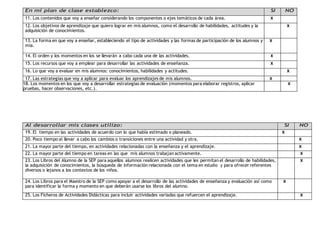 En mi plan de clase establezco: SI NO 
11. Los contenidos que voy a enseñar considerando los componentes o ejes temáticos de cada área. X 
12. Los objetivos de aprendizaje que quiero lograr en mis alumnos, como el desarrollo de habilidades, actitudes y la 
X 
adquisición de conocimientos. 
13. La forma en que voy a enseñar, estableciendo el tipo de actividades y las formas de participación de los alumnos y 
mía. 
X 
14. El orden y los momentos en los se llevarán a cabo cada una de las actividades. X 
15. Los recursos que voy a emplear para desarrollar las actividades de enseñanza. X 
16. Lo que voy a evaluar en mis alumnos: conocimientos, habilidades y actitudes. X 
17. Las estrategias que voy a aplicar para evaluar los aprendizajes de mis alumnos. X 
18. Los momentos en los que voy a desarrollar estrategias de evaluación (momentos para elaborar registros, aplicar 
pruebas, hacer observaciones, etc.). 
X 
Al desarrollar mis clases utilizo: SI NO 
19. El tiempo en las actividades de acuerdo con lo que había estimado o planeado. X 
20. Poco tiempo al llevar a cabo los cambios o transiciones entre una actividad y otra. X 
21. La mayor parte del tiempo, en actividades relacionadas con la enseñanza y el aprendizaje. X 
22. La mayor parte del tiempo en tareas en las que mis alumnos trabajan activamente. X 
23. Los Libros del Alumno de la SEP para aquellos alumnos realicen actividades que les permitan el desarrollo de habilidades, 
X 
la adquisición de conocimientos, la búsqueda de información relacionada con el tema en estudio y para ofrecer referentes 
diversos o lejanos a los contextos de los niños. 
24. Los Libros para el Maestro de la SEP como apoyar a el desarrollo de las actividades de enseñanza y evaluación así como 
para identificar la forma y momento en que deberán usarse los libros del alumno. 
X 
25. Los Ficheros de Actividades Didácticas para incluir actividades variadas que refuercen el aprendizaje. X 
 