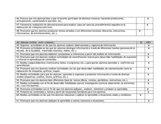 46. Procuro que mis alumnos lean y que al hacerlo participen de distintas maneras: haciendo predicciones, 
anticipaciones, comentando lo que leen, etc. 
X 
47. Fomento la realización de demostraciones para explicar paso por paso los procedimientos seguidos en la 
elaboración de trabajoso ejercicios. 
X 
48. Promuevo que los alumnos produzcan textos variados y con diferentes funciones (literarios, instructivos, 
informativos, de entretenimiento, etc.). 
X 
Al desarrollar mis clases: SI NO 
49. Organizo actividades en las que los alumnos realicen observaciones y registros de información. X 
50. Promuevo actividades en las que los alumnos obtengan información a través de diferentes fuentes (personas de la 
X 
escuela, de la localidad, materiales impresos, vídeos, etc.). 
51. Promuevo que mis alumnos elaboren conclusiones e inferencias a partir del análisis de información. X 
52. Promuevo que mis alumnos realicen actividades de escenificación teatral para desarrollar habilidades de expresión 
X 
y reforzar el aprendizaje de contenidos. 
53. Realizo juegos didácticos (memorama, basta, crucigramas, etc.),para que los alumnos aprendan y reafirmen sus 
aprendizajes. 
X 
54. Promuevo que mis alumnos realicen actividades con las que desarrollen habilidades de representación como la 
elaboración de maquetas, gráficos, mapas. 
X 
55. Realizo actividades para que los alumnos aprendan a organizar y presentar información a través de diversos 
medios (esquemas, cuadros, textos, gráficas, etc.). 
X 
56. Promuevo que mis alumnos lean diferentes tipos de textos (libros, revistas, periódicos, instructivos, etc.). X 
57. Realizo actividades con el fin de desarrollar habilidades para la investigación (como la observación, la entrevista, 
X 
etc.) con mis alumnos. 
58. Promuevo actividades con el fin de que mis alumnos apliquen, analicen, sinteticen y evalúen lo aprendido. X 
59. Presento los contenidos y temas a partir de situaciones familiares para mis alumnos. X 
60. Realizo actividades en las que mis alumnos relacionan y aplican lo aprendido a situaciones reales y cotidianas. X 
61. Promuevo que mis alumnos apliquen lo aprendido a nuevos contextos o situaciones. X 
 