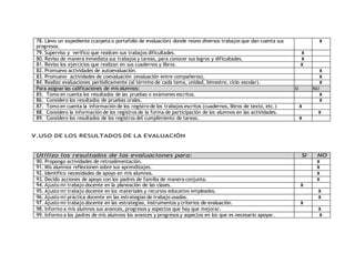 78. Llevo un expediente (carpeta o portafolio de evaluación) donde reúno diversos trabajos que dan cuenta sus 
progresos. 
X 
79. Superviso y verifico que realicen sus trabajos dificultades. X 
80. Reviso de manera inmediata sus trabajos y tareas, para conocer sus logros y dificultades. X 
81. Reviso los ejercicios que realizan en sus cuadernos y libros. X 
82. Promuevo actividades de autoevaluación. X 
83. Promuevo actividades de coevaluación (evaluación entre compañeros), X 
84. Realizo evaluaciones periódicamente (al término de cada tema, unidad, bimestre, ciclo escolar). X 
Para asignar las calificaciones de mis alumnos: SI NO 
85. Tomo en cuenta los resultados de las pruebas o exámenes escritos. X 
86. Considero los resultados de pruebas orales. X 
87. Tomo en cuenta la información de los registro de los trabajos escritos (cuadernos, libros de texto, etc.) X 
88. Considero la información de los registros de la forma de participación de los alumnos en las actividades. X 
89. Considero los resultados de los registros del cumplimiento de tareas. X 
V.USO DE LOS RESULTADOS DE LA EVALUACIÓN 
Utilizo los resultados de las evaluaciones para: SI NO 
90. Propongo actividades de retroalimentación. X 
91. Mis alumnos reflexionen sobre sus aprendizajes. X 
92. Identifico necesidades de apoyo en mis alumnos. X 
93. Decido acciones de apoyo con los padres de familia de manera conjunta. X 
94. Ajusto mi trabajo docente en la planeación de las clases. X 
95. Ajusto mi trabajo docente en los materiales y recursos educativo empleados. X 
96. Ajusto mi práctica docente en las estrategias de trabajo usadas. X 
97. Ajusto mi trabajo docente en las estrategias, instrumentos y criterios de evaluación. X 
98. Informo a mis alumnos sus avances, progresos y aspectos que hay que mejorar. X 
99. Informo a los padres de mis alumnos los avances y progresos y aspectos en los que es necesario apoyar. X 
 