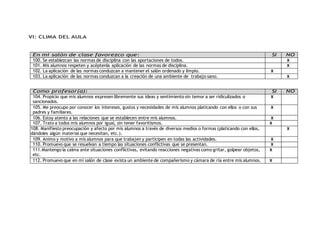 VI: CLIMA DEL AULA 
En mi salón de clase favorezco que: SI NO 
100. Se establezcan las normas de disciplina con las aportaciones de todos. X 
101. Mis alumnos respeten y acéptenla aplicación de las normas de disciplina. X 
102. La aplicación de las normas conduzcan a mantener el salón ordenado y limpio. X 
103. La aplicación de las normas conduzcan a la creación de una ambiente de trabajo sano. X 
Como profesor(a): SI NO 
104. Propicio que mis alumnos expresen libremente sus ideas y sentimiento sin temor a ser ridiculizados o 
X 
sancionados. 
105. Me preocupo por conocer los intereses, gustos y necesidades de mis alumnos platicando con ellos o con sus 
padres y familiares. 
X 
106. Estoy atento a las relaciones que se establecen entre mis alumnos. X 
107. Trato a todos mis alumnos por igual, sin tener favoritismos. X 
108. Manifiesto preocupación y afecto por mis alumnos a través de diversos medios o formas (platicando con ellos, 
dándoles algún material que necesitan, etc.). 
X 
109. Animo y motivo a mis alumnos para que trabajen y participen en todas las actividades. X 
110. Promuevo que se resuelvan a tiempo las situaciones conflictivas que se presentan. X 
111.Mantengo la calma ante situaciones conflictivas, evitando reacciones negativas como gritar, golpear objetos, 
X 
etc. 
112. Promuevo que en mi salón de clase exista un ambiente de compañerismo y cámara de ría entre mis alumnos. X 
 