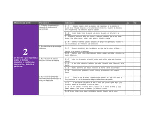 Dimensión de perfil Parámetros Indicadores Si No 
2 
Un docente que organiza y 
evalúa el trabajo 
educativo y realiza una 
intervención didáctica 
pertinente 
2.1Eldiseño, la organización y el 
desarrollo de situaciones de 
aprendizaje. 
2.1.1 Seleccion o, adapta o diseña las situacione s para el aprendizaj e de los contenido s de 
acuerdo con el enfoque de la asignatura y las caract erí sti ca s de los alumnos, incluyend o las relacionad a s 
con la interculturalid ad y las necesida d e s educativa s especiale s. 
2.1.2 Conozco diversa s formas de organizar a los alumnos de acuerd o con la finalidad de las 
actividad e s. 
2.1.3 Demuest ro conoci mie nt o sobre cómo proponer a los alumnos actividad e s que los hagan pensar, 
expresa r ideas propias, observa r, explicar, buscar solucione s, pregunta re imaginar. 
2.1.4 Identifico los materiales y recurso s adecuado s para el logro de los aprendizaj e s, incluyend o el 
uso de las Tecnologí a s de la Informaci ó n y la Comunica ci ón . 
2.2La diversificación de estrategias 
didácticas. 2.2.1 Demue st ro conocimi e nt o sobre las estrategi a s para lograr que los alumnos se interese n e 
involucren en las situacion e s de aprendizaj e. 
2.2.2 Determin o cuándo y cómo utilizar estrate gia s didáctica s variadas para brindar a los alumnos una 
atención diferenci a da 
2.3La evaluación del proceso 
educativo con fines de mejora. 
2.3.1 Explico cómo la evaluació n con sentido formativo puede contribuir a que todos los alumnos 
aprenda n. 
2.3.2 Sé cómo utilizar instrume nt o s pertinente s para recabar informaci ón sobre el desemp eñ o de los 
alumnos. 
2.3.3 Muestro conocimie nt o para analizar producci on e s de alumnos y valorar sus aprendizaje s. 
2.3.4 Compre n d o cómo la evaluació n formativa contribu ye al mejoramie nt o de la interven ci ón 
docente. 
2.4La creación de ambientes 
favorables para el aprendizaje en el 
aula y en la escuela. 
2.4.1 Conozco los tipos de acciones e interaccio n e s para promove r en el aula y en la escuela un 
clima de confianza en el que se favorecen el diálogo, el respeto mutuo y la inclusión. 
2.4.2 Sé cómo organiza r los espacio s del aula y la escuela para que sean lugares seguro s y con 
condicion e s propias para el aprendizaje de todos los alumnos. 
2.4.3 Sé cómo establece r una relación afectiva y respetuo sa con los alumnos se interesa por lo que 
piensan, expresan y hacen; fomenta la solidarida d y la participa ció n de todos. 
2.4.4 Sé cómo utilizar el tiempo escolar en actividad e s conse ntid o formativo para los alumnos. 
 