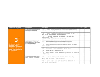 Dimensión del perfil Parámetros Indicadores Si No 
3 
Un docente que se 
reconoce como 
profesional que mejora 
continuamente para 
apoyar a los alumnos en 
su aprendizaje 
3.1 La reflexión sistemática sobre la 
propia práctica profesional. 3.1.1 Reconozco los logros y las dificultades de su práctica docente e identifícalo s efectos que 
ésta tiene en el aprendizaj e de los alumnos. 
3.1.2 Reconozco en qué ámbitos del conocimie nto e intervenció n didáctica tiene mayor 
dominio y en cuáles requiere actualiza rse para mejorar su práctica. 
3.1.3 Sé cómo trabajar en colabora ci ón con otros docente s y cómo participa r en la 
discusió n y el análisis de temas 
educativo sd ea ct uali da d co nel p rop ó sit o dem ej ora rl ap rá cti ca p ro fe si o nal . 
3.2 La disposición al estudio y al 
aprendizaje profesional para la mejora 
de la práctica educativa. 
3.2.1 Recono zcoq ue req uie re d ef orm a ció n co nti nu ap a ram ejo ra rsup rá cti ca d o cen te . 
3.2.2 Incorpo ro nuevos conocimie nt o s y experien cia s a la cervo con que cuenta y los traduce en 
estrategia s de enseñan za . 
3.2.3 Busco informa ció n e interpret a textos para orientar su trabajo docente. 
3.2.4 Demue st ro ser lector de diferente s tipos de textos. 
3.2.5 Recono zco el uso de las Tecnolog ía s de la Informació n y la Comunica ció n como un medio para 
su profesion ali za ció n. 
3.3 La comunicación eficaz con sus 
colegas, los alumnos y sus familias. 3.3.1 Me comunico oralmente y por escrito con todos los actores educativo s (dialoga, 
argument a, explica, narra , describ e de manera clara y coherent e ). 
3.3.2 Reconozco cuándo es necesario acudir a otros profesio n ale s de la educa ció n para 
asegura r que todos los alumnos aprenda n. 
 