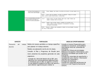 cercanas a la escuela para la 
mejora de los aprendizajes. 
5.2.2 Conozco estrategia s para involucrar a las familias de los alumnos en la tarea educativa de la 
escuela. 
5.2.3 Conozco formas para establece r una relación de colaboraci ón y diálogo con los padres, 
madres de familia o tutores mediante acuerdo s y compromisos. 
5.3 Las características culturales y 
lingüísticas de la comunidad y su 
vínculo con la práctica educativa. 
5.3.1 Propongo accione s que pueden realizarse desde el aula y desde la escuela para 
fortalece r la identidad cultural de los alumnos. 
5.3.2 Identifico y valora los rasgos culturale s y lingüístico s de la comunidad para 
mejorar su trabajo en el aula, la organiza ció n y el funcionamie nt o de la escuela, 
y la relación con las familias. 
5.3.3 Reconozco y reflexiono sobre las expresio ne s culturales con las que interactúan los alumnos 
para orientar el trabajo educativo. 
ASPECTO FORTALEZAS AREAS DE OPORTUNIDADES 
Planeación del trabajo 
docente 
Dedico de manera periódica un tiempo específico 
para planear mi trabajo docente. 
Realizo una planeación escrita de mis clases. 
Consulto el Plan y Programas de Estudio para 
tener presentes los propósitos generales de cada 
asignatura. 
Consulto los Libros del Maestro de la SEP, para 
identificar las recomendaciones didácticas para 
la enseñanza que en ellos se sugieren, la forma 
en que deberán emplearse los libros del alumno y 
para obtener sugerencias para realizar la 
Consulto el Avance Programático para 
considerar la secuencia, profundidad e 
interrelación entre los contenidos de 
enseñanza. 
Consulto los Ficheros de Actividades 
Didácticas de español y Matemáticas, para 
identificar actividades que auxilien en la 
enseñanza. 
Consulto los materiales de capacitación y 
actualización para retomar información 
referida a los contenidos y 
Enfoques de enseñanza. 
Consulto los materiales de Rincones de 
Lectura y/o del Programa Nacional de 
Lectura. 
 