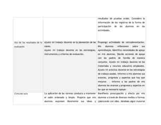 resultados de pruebas orales. Considero la 
información de los registros de la forma de 
participación de los alumnos en las 
actividades. 
Uso de los resultados de la 
evaluación 
Ajusto mi trabajo docente en la planeación de las 
clases. 
Ajusto mi trabajo docente en las estrategias, 
instrumentos y criterios de evaluación. 
Propongo actividades de retroalimentación. 
Mis alumnos reflexionen sobre sus 
aprendizajes. Identifico necesidades de apoyo 
en mis alumnos. Decido acciones de apoyo 
con los padres de familia de manera 
conjunta. Ajusto mi trabajo docente en los 
materiales y recursos educativo empleados. 
Ajusto mi práctica docente en las estrategias 
de trabajo usadas. Informo a mis alumnos sus 
avances, progresos y aspectos que hay que 
mejorar. . Informo a los padres de mis 
alumnos los avances y progresos y aspectos en 
los que es necesario apoyar. 
Clima del aula 
La aplicación de las normas conduzca a mantener 
el salón ordenado y limpio. Propicio que mis 
alumnos expresen libremente sus ideas y 
Manifiesto preocupación y afecto por mis 
alumnos a través de diversos medios o formas 
(platicando con ellos, dándoles algún material 
 
