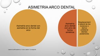 ASIMETRIA ARCO DENTAL
Asimetría arco dental con
asimetria en la forma del
arco
Desplazamient
o lateral de los
incisivos o
deriva
unilateral
dientes
posteriores
Asimetría
arco dental
con arco de
forma
simétrica
capitulo 6 proffit,capitulo 6 y 7 canut, capitulo 1,2,3 gregroret
 