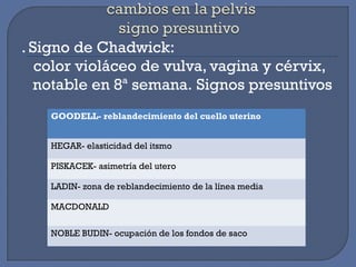 . Signo de Chadwick:
color violáceo de vulva, vagina y cérvix,
notable en 8ª semana. Signos presuntivos
GOODELL- reblandecimiento del cuello uterino
HEGAR- elasticidad del itsmo
PISKACEK- asimetría del utero
LADIN- zona de reblandecimiento de la línea media
MACDONALD
NOBLE BUDIN- ocupación de los fondos de saco
 