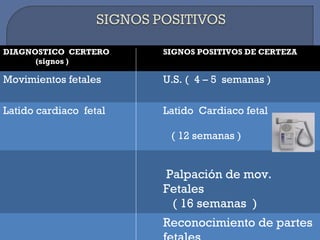 DIAGNOSTICO CERTERO
(signos )
SIGNOS POSITIVOS DE CERTEZA
Movimientos fetales U.S. ( 4 – 5 semanas )
Latido cardiaco fetal Latido Cardiaco fetal
( 12 semanas )
Palpación de mov.
Fetales
( 16 semanas )
Reconocimiento de partes
 