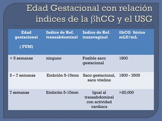 Edad
gestacional
( FUM)
Indice de Ref.
transabdominal
Indice de Ref.
transvaginal
ΒhCG Sérico
mLU/mL
< 5 semanas ninguno Posible saco
gestacional
1800
5 – 7 semanas Embrión 5-10mm Saco gestacional,
saco vitelino
1800 - 3500
7 semanas Embrión 5-10mm Igual al
transabdominal
con actividad
cardiaca
>20,000
 