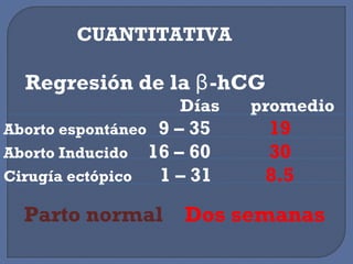 Regresión de la β-hCG
Días promedio
Aborto espontáneo 9 – 35 19
Aborto Inducido 16 – 60 30
Cirugía ectópico 1 – 31 8.5
CUANTITATIVA
Parto normal Dos semanas
 
