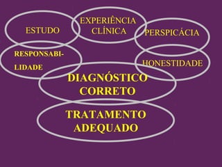 EXPERIÊNCIA
  ESTUDO         CLÍNICA   PERSPICÁCIA

RESPONSABI-
LIDADE                    HONESTIDADE
              DIAGNÓSTICO
                CORRETO

              TRATAMENTO
               ADEQUADO
 